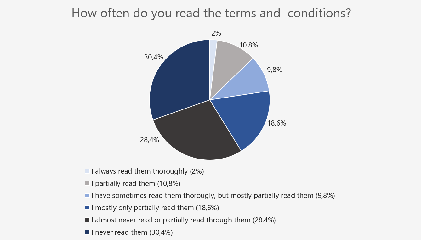 Graph representing results from our survey. Graph headline: How often do you read the terms and conditions?
            2 % say they always read them thoroughly. 10.8% say they ready them partially. 9.8% say they read them thoroughly sometimes, but
            mostly partially read them. 18.6 % say they mostly only partially read them. 28.4 % say they almost never read or partially read
            through them. 30.4 % say they never read them.