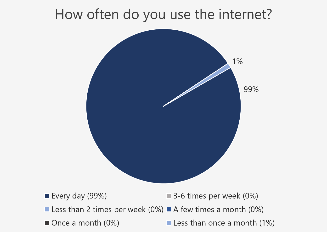 Graph representing results from our survey. Graph headline: How often do you use the internet?
            99 % say they use internet every day. 1 % say they use internet less than once a month.