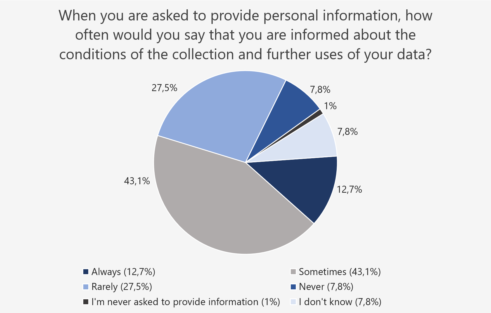 Graph representing results from our survey. Graph headline: When you are asked to provide personal information, how often
            would you say that you are informed about the conditions of the collection and further uses of your data? 12.8% say they are always
            informed. 43.1 % say they are sometimes informed. 27.5 % say they are rarely informed. 7.8 % say they are never informed. 1 % say they are never
            asked to provide information. 7.8 % say they don't know.