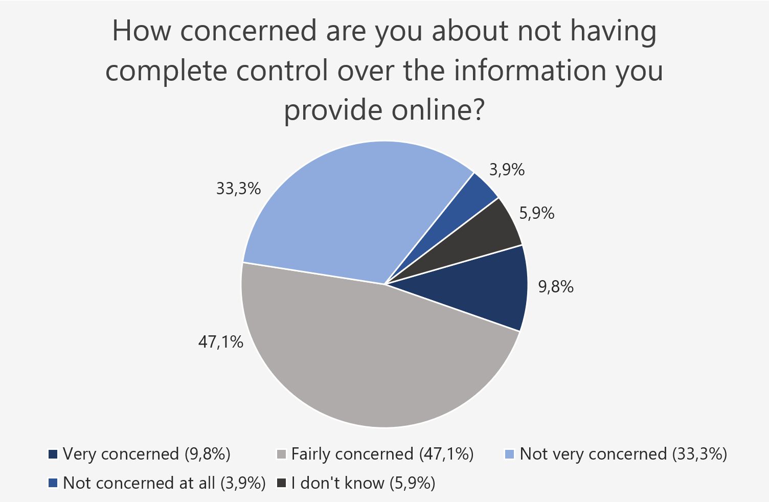 Graph representing results from our survey. Graph headline:
            How concerned are you about not having complete control over the information you provide online? 9.8 % say they are very concerned. 47.1 % say they are fairly concerned.
            33.3 % say they are not very concerned. 3.9 % say they are not concerned at all. 5.9 % say they don't know.