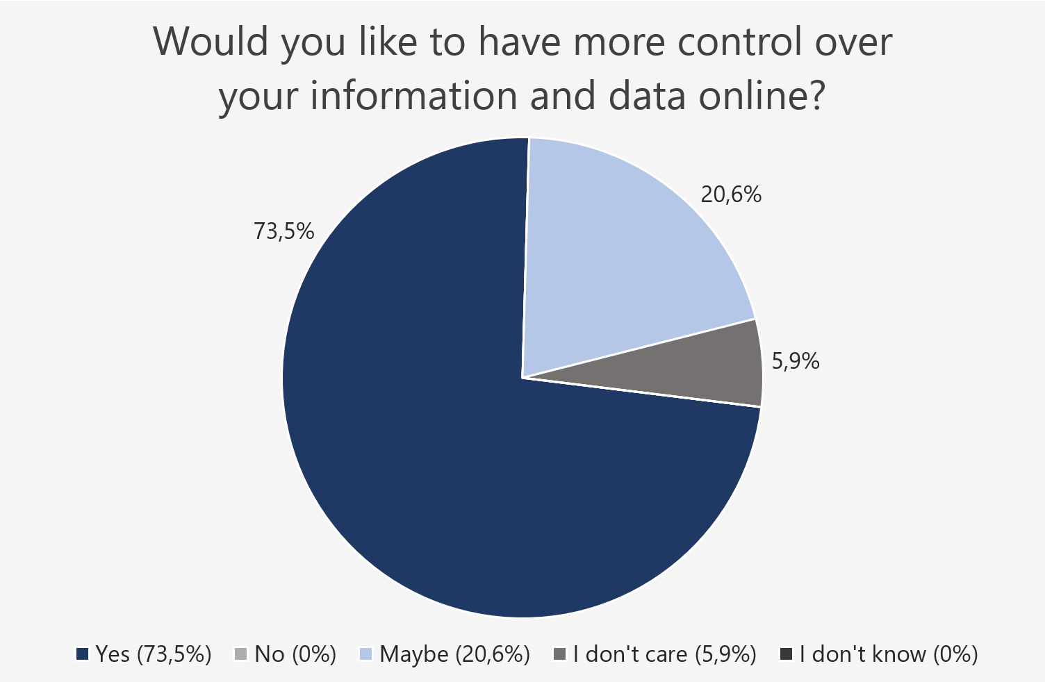 Graph representing results from our survey.
            Graph headline: Would you like to have more control over your information and data online? 73.5 % say they would like to have more control. 20.6 % say they maybe would
            like more control. 5.9 % say the don't care.